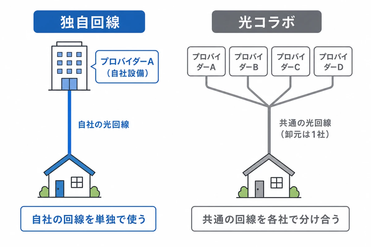 独自回線と光コラボの構造の違いを示した図。独自回線は自社の光回線を単独で使い、光コラボは卸元1社の共通の光回線を複数のプロバイダーで分け合う