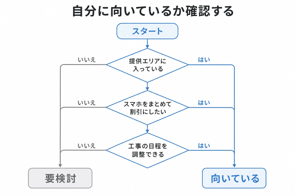 auひかりが自分に向いているかを確認するフローチャート。「提供エリアに入っている」「スマホをまとめて割引にしたい」「工事の日程を調整できる」の3つの分岐がすべて「はい」なら「向いている」、いずれかが「いいえ」なら「要検討」に進む