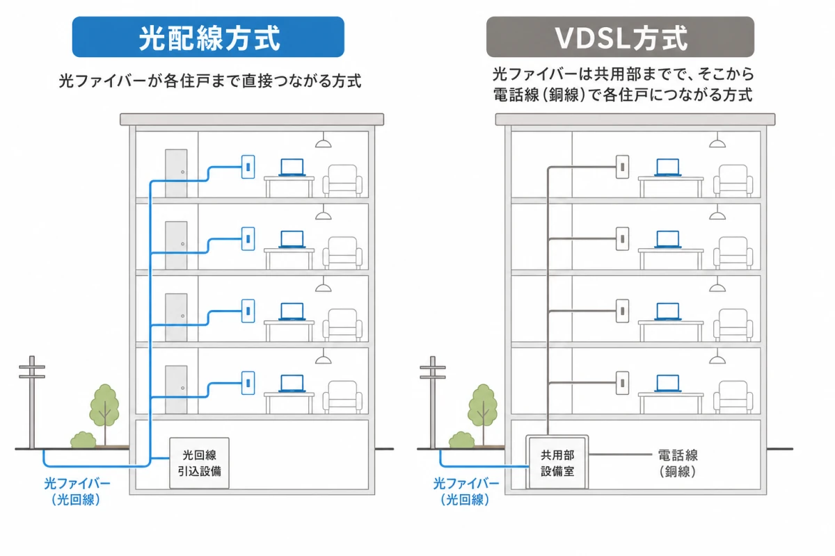 マンションの配線方式の比較図。光配線方式は光ファイバーが各住戸まで直接つながり、VDSL方式は光ファイバーが共用部までで、そこから電話線(銅線)で各住戸につながる