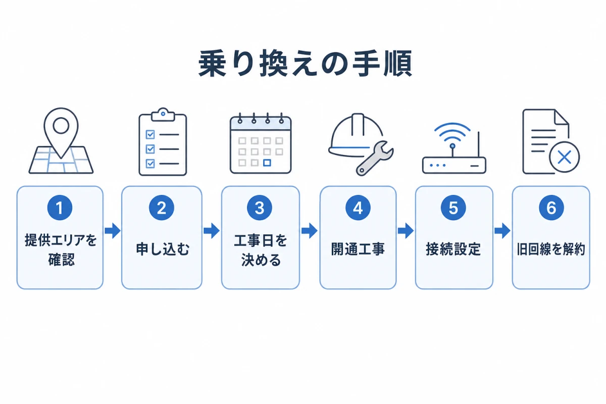 乗り換えの大まかな流れを示した図。(1)提供エリアを確認 (2)申し込む (3)工事日を決める (4)開通工事 (5)接続設定 (6)旧回線を解約、の順に進む