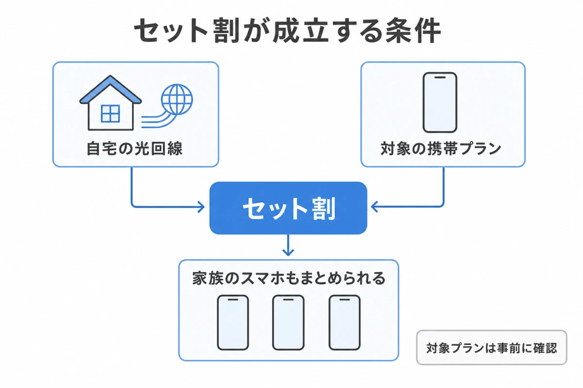 自宅の光回線と対象の携帯プランを同じ系列で契約するとセット割が成立し、家族のスマホもまとめられることを示した図。対象プランは事前確認が必要